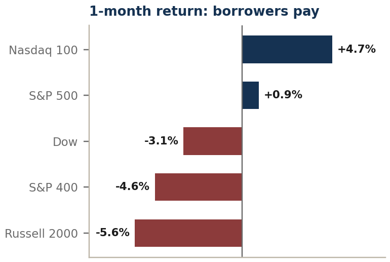 Horizontal bar chart of one-month returns: Nasdaq 100 up 4.7%, S&P 500 up 0.9%, Dow down 3.1%, S&P 400 down 4.6%, Russell 2000 down 5.6%.