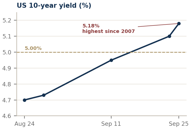 Line chart of the US 10-year yield rising from about 4.7% on August 24 through 5% to 5.18% on September 25, 2026, with a dashed reference line at 5.00%.