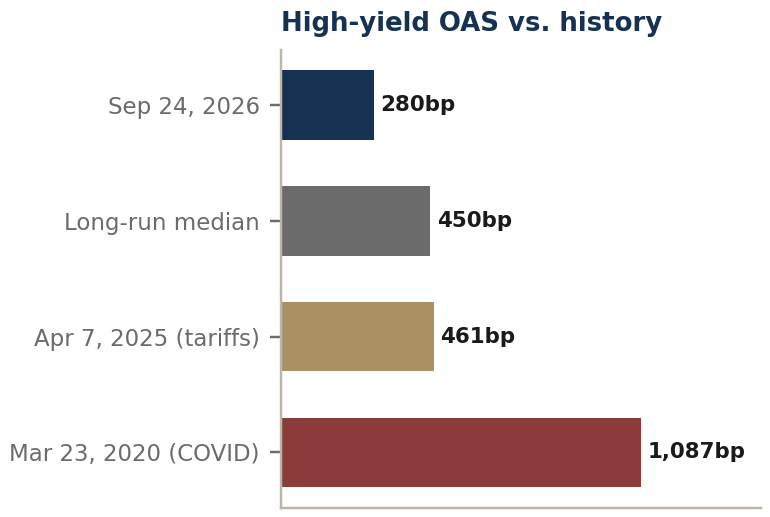 Bar chart comparing high-yield spreads: 280 basis points on September 24, 2026, long-run median 450, April 7, 2025 at 461, and March 23, 2020 at 1,087.