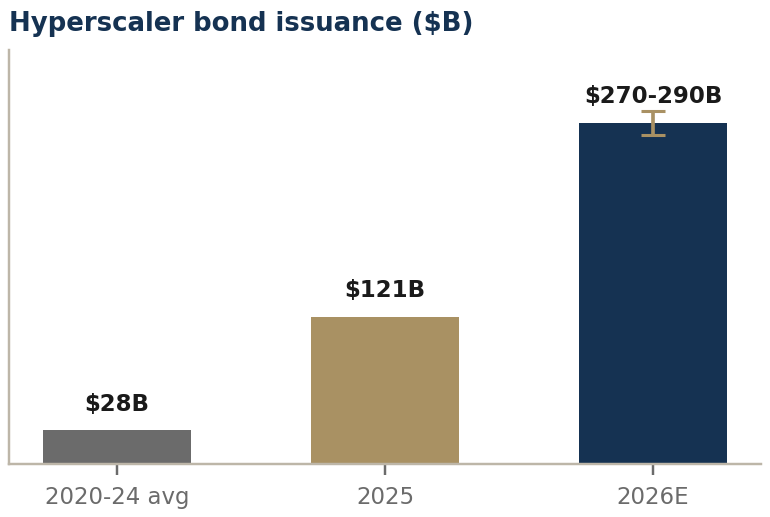 Bar chart of hyperscaler bond issuance: 28 billion dollars average for 2020 to 2024, 121 billion in 2025, and an estimated 270 to 290 billion for 2026 shown with a range marker.