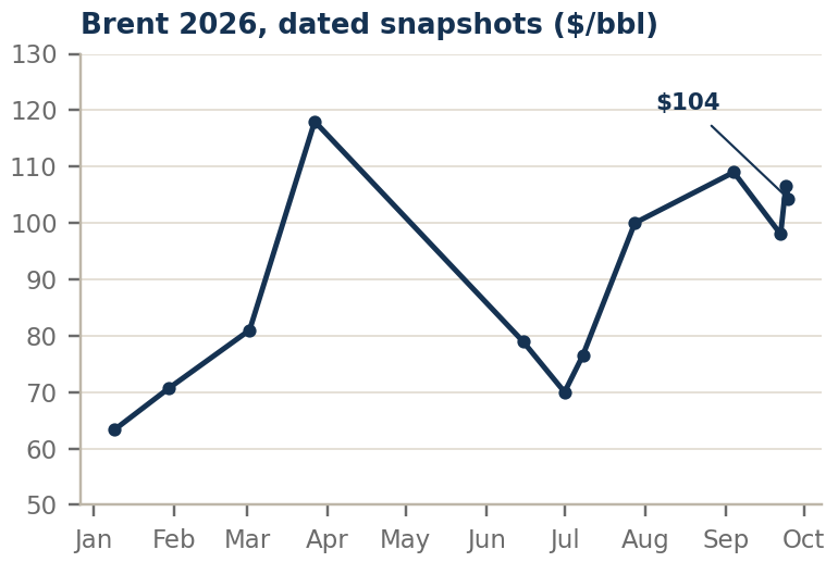 Line chart of Brent crude snapshots in 2026, rising from the low 60s in January to near 118 dollars in late March, falling to about 70 by July, then climbing back above 100 and ending near 104 dollars in late September.
