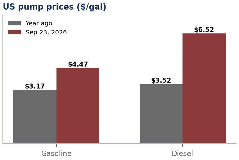 Grouped bar chart of US pump prices: gasoline 3.17 dollars a year ago versus 4.47 on September 23, 2026; diesel 3.52 a year ago versus 6.52.