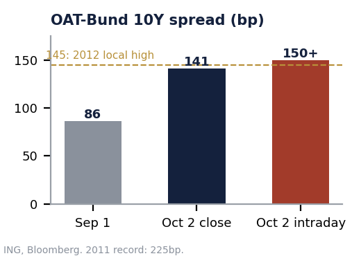Bar chart of the French-German 10-year government bond spread in basis points: 86 on September 1, 141 at the October 2 close and above 150 intraday on October 2, with a dashed line marking the 2012 local high of 145.