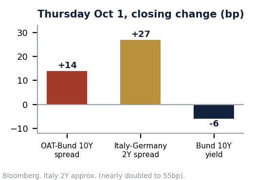 Bar chart of one-day changes in basis points on October 1: French-German 10-year spread plus 14, Italian-German 2-year spread plus 27, German 10-year yield minus 6.