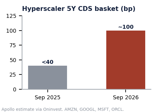 Bar chart of a five-year credit default swap basket for four large cloud companies, under 40 basis points in September 2025 and about 100 basis points in September 2026.