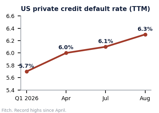 Line chart of the US private credit default rate rising from 5.7 percent in the first quarter of 2026 to 6.0 percent in April, 6.1 percent in July and 6.3 percent in August.