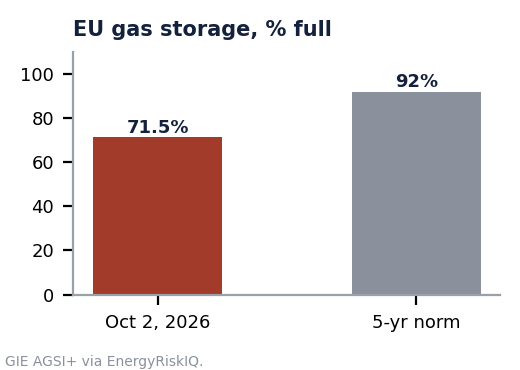 Bar chart comparing EU gas storage at 71.5 percent full on October 2, 2026 with a five-year norm of 92 percent.