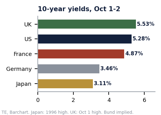 Horizontal bar chart of 10-year government bond yields on October 1 to 2: UK 5.53 percent, US 5.28 percent, France 4.87 percent, Germany 3.46 percent and Japan 3.11 percent.