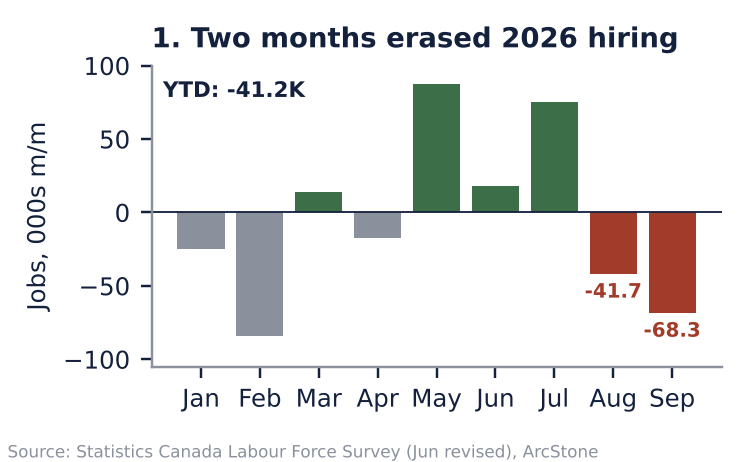 Bar chart of monthly Canadian job changes in 2026. Gains in March, May, June and July are outweighed by losses in January, February, April, August and September, leaving a year-to-date total of minus 41,200.