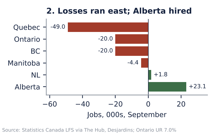 Horizontal bar chart of September job changes by province, showing losses in Quebec, Ontario, British Columbia and Manitoba and gains in Newfoundland and Labrador and Alberta.