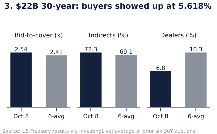 Three paired bar charts comparing the October 8 30-year auction with the six-auction average: higher bid-to-cover, higher indirect bidder share, and a lower dealer share.