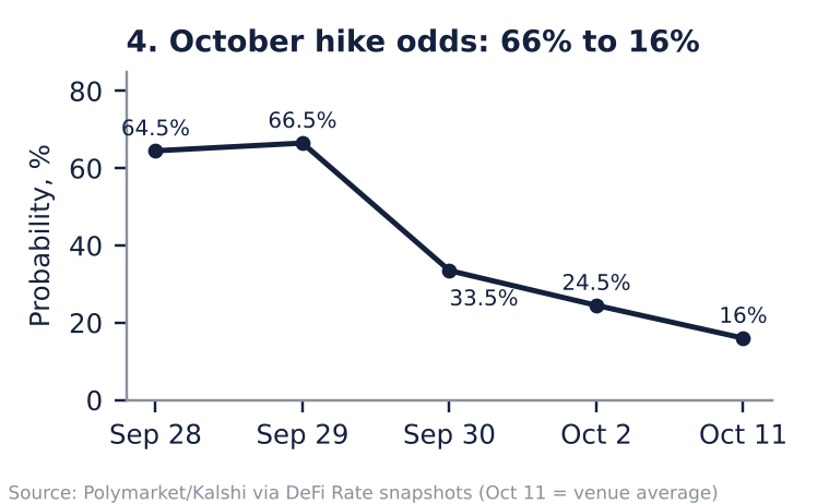 Line chart of the probability of an October Fed hike falling from about 66% at the end of September to 16% on October 11.