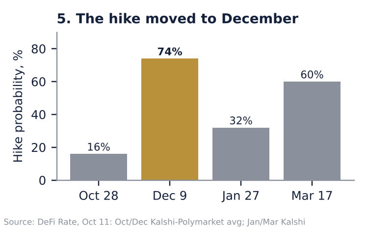 Bar chart of hike probabilities by Fed meeting, with December 9 highest at 74%, followed by March 17 at 60%, January 27 at 32% and October 28 at 16%.