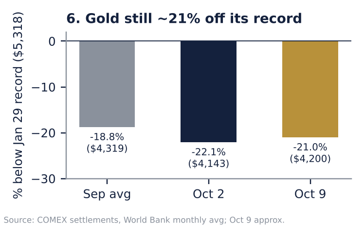 Bar chart of gold's percentage decline from its January record, at about 19% for the September average, 22% on October 2 and 21% on October 9.