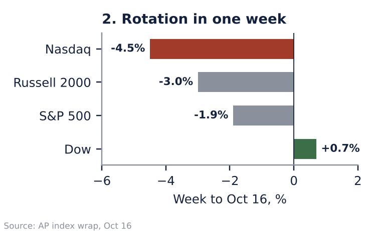 Horizontal bar chart of weekly index returns: Nasdaq down 4.5%, Russell 2000 down 3.0%, S&P 500 down 1.9%, Dow up 0.7%.
