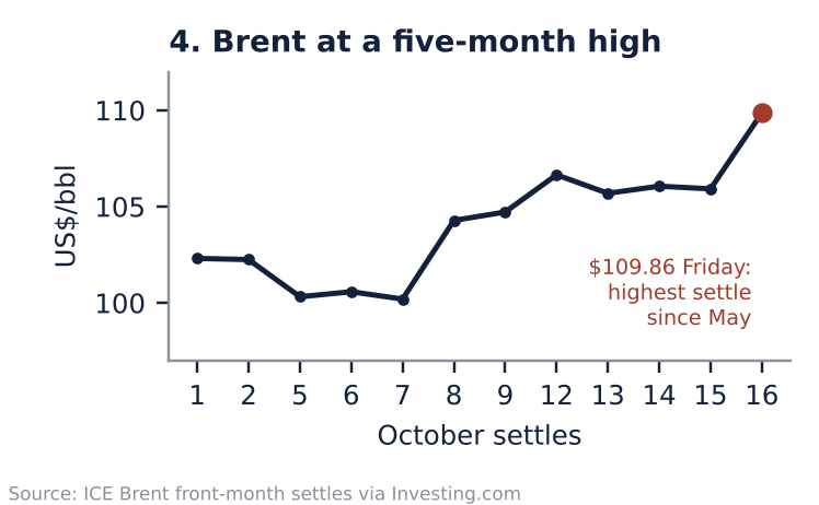 Line chart of Brent crude settles rising from about $102 in early October to $109.86 on October 16, highlighted as the highest settle since May.