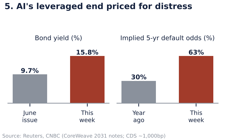 Two paired bar charts: bond yield rising from 9.7% at the June issue to 15.8% this week, and implied five-year default odds rising from 30% a year ago to 63% this week.