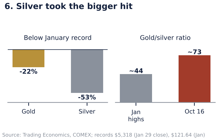 Two paired bar charts: gold about 22% and silver about 53% below their January records, and the gold to silver ratio rising from about 44 at January highs to about 73 on October 16.