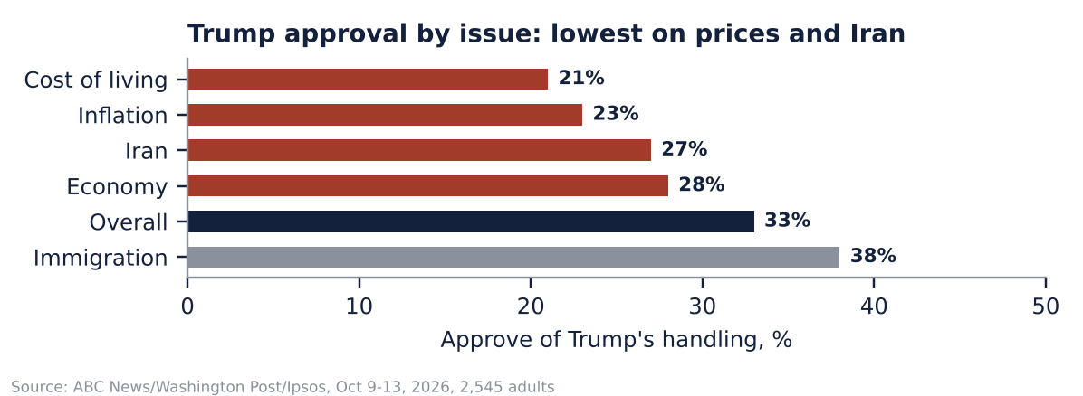 Horizontal bar chart of approval of Trump's handling by issue: cost of living 21%, inflation 23%, Iran 27%, economy 28%, overall 33%, immigration 38%.
