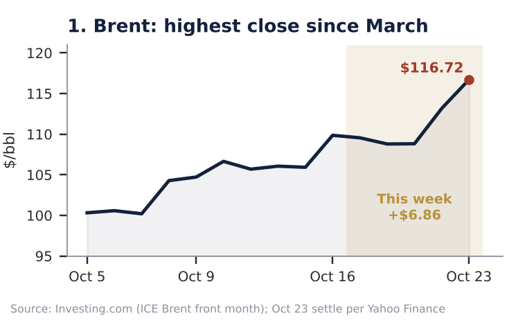 Line chart of Brent crude rising from about $100 a barrel on October 5 to $116.72 on October 23, 2026, with the final week shaded and labelled plus $6.86.