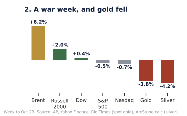 Bar chart of weekly percentage changes to October 23, 2026, with Brent up 6.2 percent, small caps and the Dow up, the S&P 500 and Nasdaq slightly down, and gold and silver down about 4 percent.