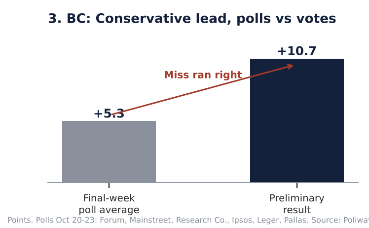 Two bars comparing the Conservative lead in British Columbia, 5.3 points in final-week polls and 10.7 points in the preliminary result, with an arrow showing the polling miss ran in the Conservatives' favour.