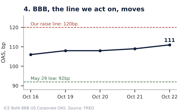 Line chart of the BBB corporate bond spread edging up from 106 to 111 basis points between October 16 and October 22, 2026, below a dashed line at 120 and above a dashed line at 92.