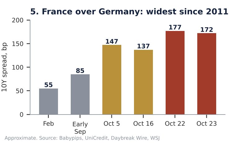 Bar chart of the French over German 10-year yield spread widening from about 55 basis points in February to 177 on October 22 and 172 on October 23, 2026.